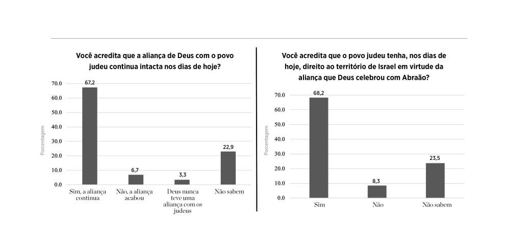 Visões de evangélicos americanos sobre a aliança de Deus com Israel (julho de 2021)