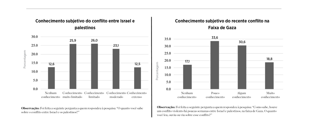 Autoavaliação dos evangélicos americanos sobre o conhecimento a respeito do conflito entre Israel e palestinos (julho de 2021)