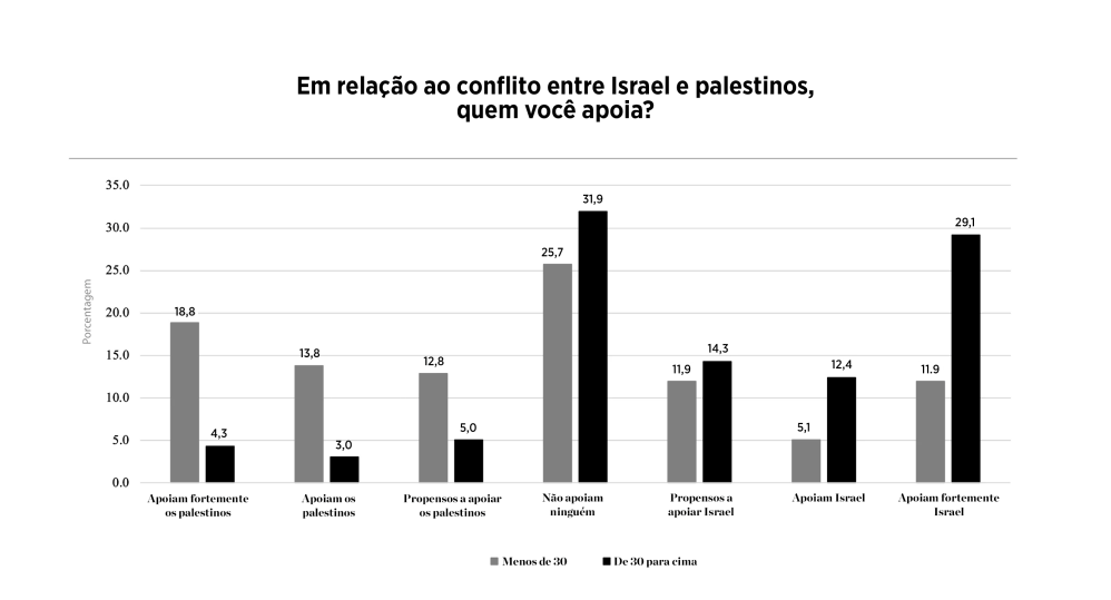 Apoio dos evangélicos americanos a Israel vs.palestinos, por idade (julho de 2021)