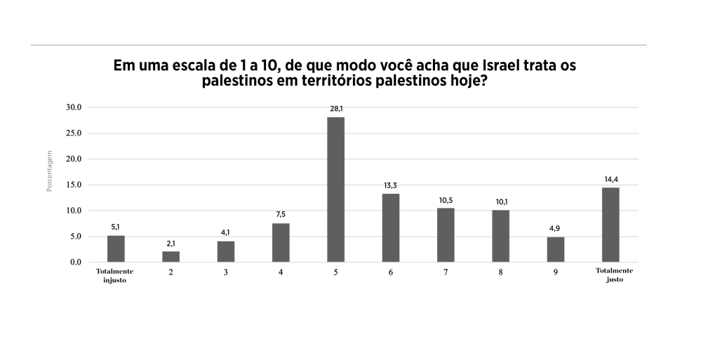 Opiniões dos evangélicos americanos sobre o modo que Israel trata palestinos em seus territórios, por idade (julho de 2021)