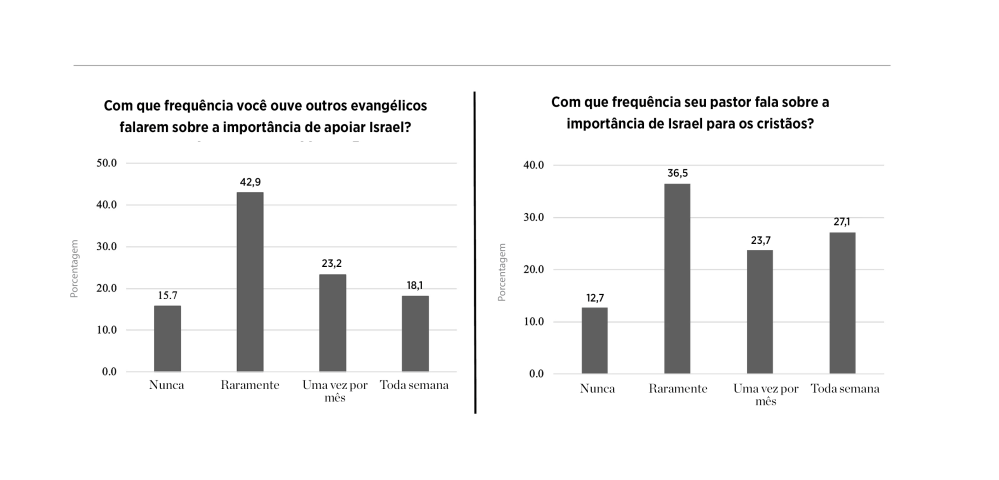 Evangélicos americanos revelam a frequência com que seu pastor ou outros crentes falam sobre apoiar Israel (julho de 2021)